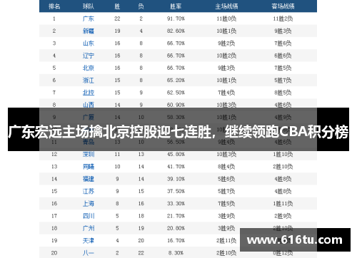 广东宏远主场擒北京控股迎七连胜，继续领跑CBA积分榜